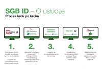 O usłudze SGB ID